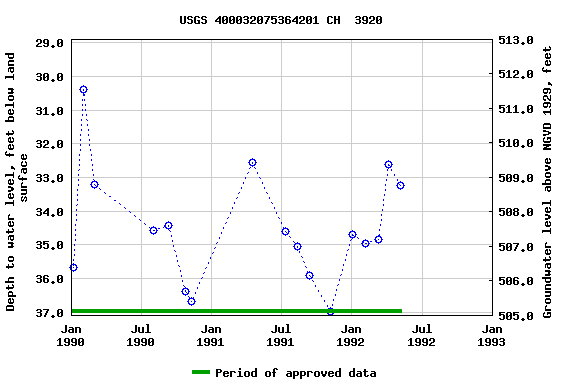 Graph of groundwater level data at USGS 400032075364201 CH  3920