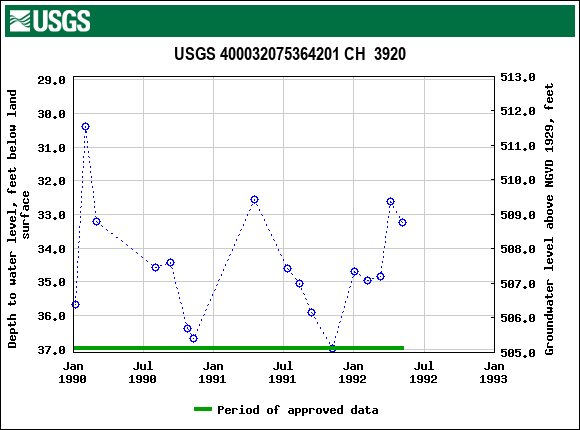 Graph of groundwater level data at USGS 400032075364201 CH  3920