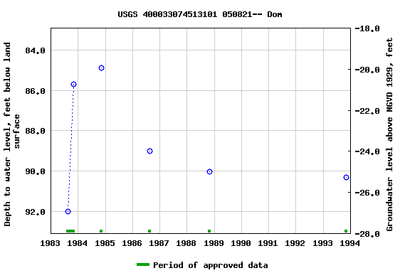 Graph of groundwater level data at USGS 400033074513101 050821-- Dom