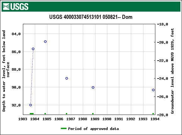 Graph of groundwater level data at USGS 400033074513101 050821-- Dom