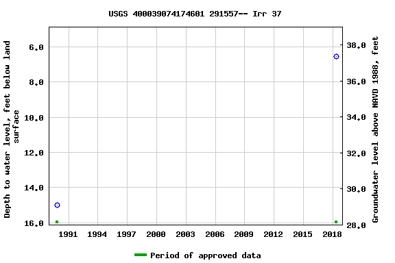 Graph of groundwater level data at USGS 400039074174601 291557-- Irr 37