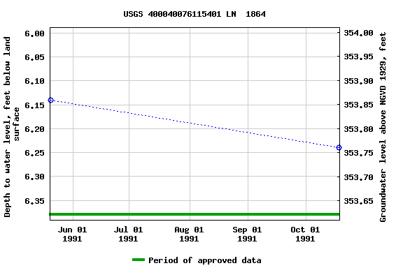 Graph of groundwater level data at USGS 400040076115401 LN  1864