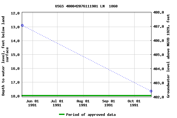 Graph of groundwater level data at USGS 400042076111901 LN  1860