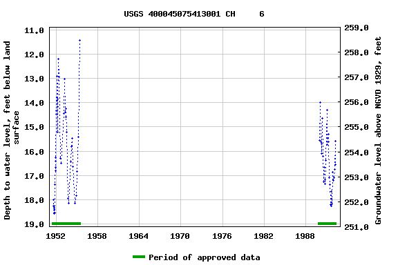 Graph of groundwater level data at USGS 400045075413001 CH     6