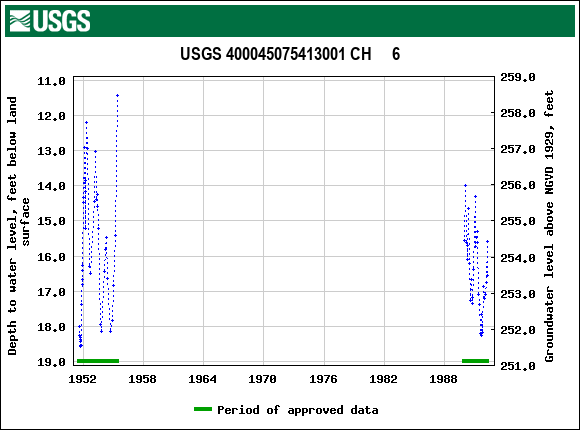 Graph of groundwater level data at USGS 400045075413001 CH     6