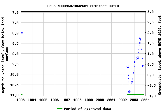 Graph of groundwater level data at USGS 400046074032601 291676-- OW-1D