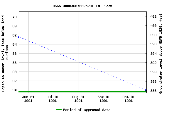 Graph of groundwater level data at USGS 400046076025201 LN  1775