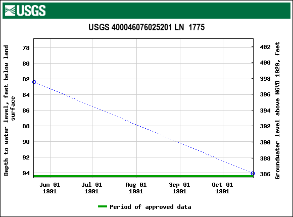 Graph of groundwater level data at USGS 400046076025201 LN  1775