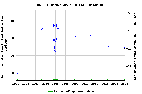 Graph of groundwater level data at USGS 400047074032701 291113-- Brick 19