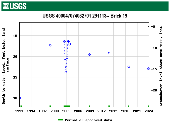 Graph of groundwater level data at USGS 400047074032701 291113-- Brick 19