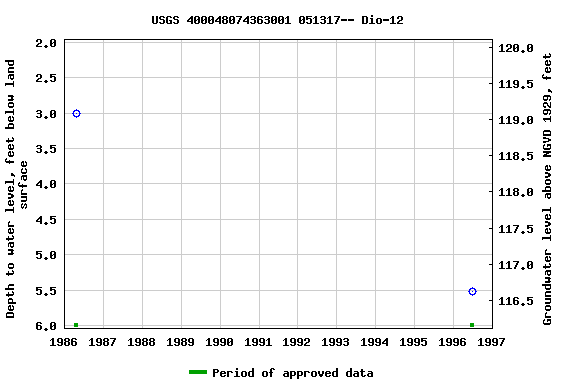 Graph of groundwater level data at USGS 400048074363001 051317-- Dio-12