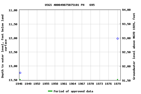 Graph of groundwater level data at USGS 400049075075101 PH   695