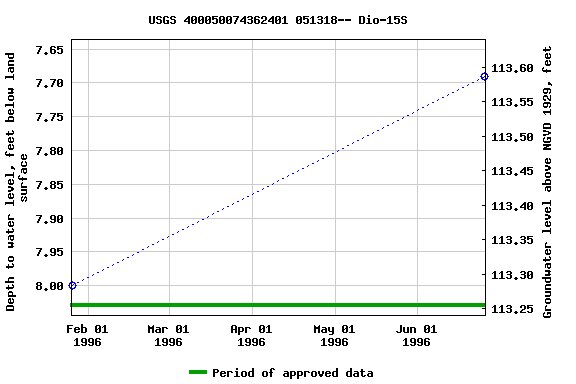 Graph of groundwater level data at USGS 400050074362401 051318-- Dio-15S