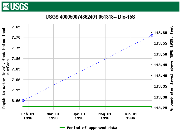 Graph of groundwater level data at USGS 400050074362401 051318-- Dio-15S