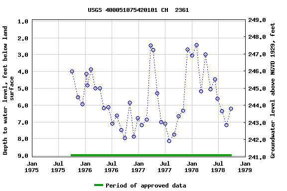 Graph of groundwater level data at USGS 400051075420101 CH  2361