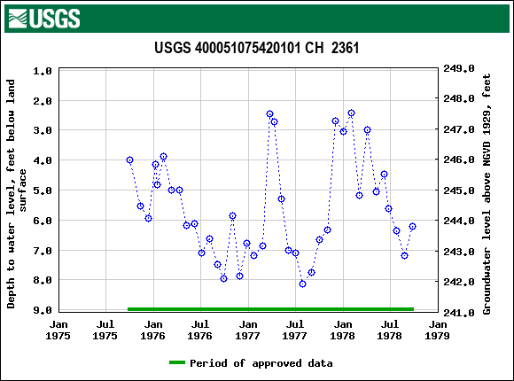 Graph of groundwater level data at USGS 400051075420101 CH  2361