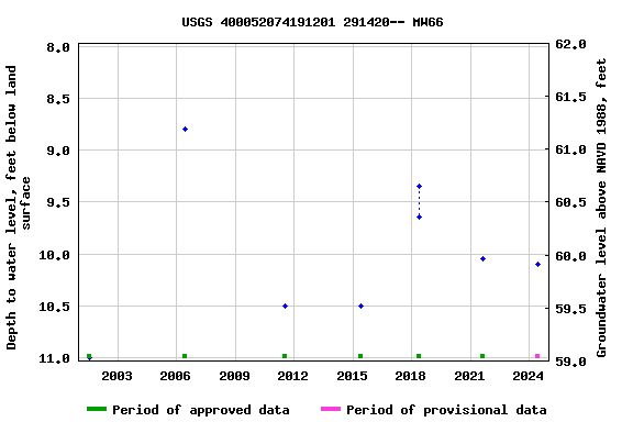 Graph of groundwater level data at USGS 400052074191201 291420-- MW66