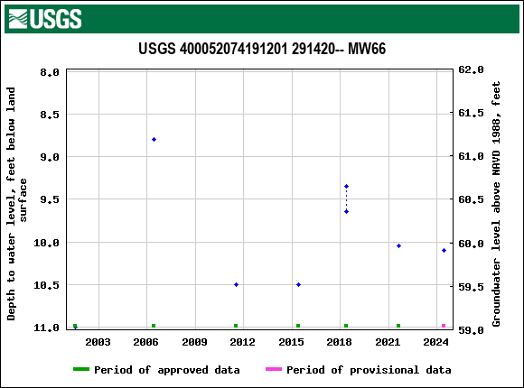 Graph of groundwater level data at USGS 400052074191201 291420-- MW66