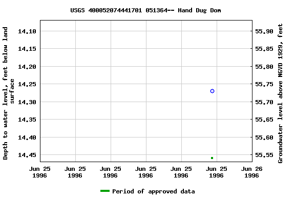 Graph of groundwater level data at USGS 400052074441701 051364-- Hand Dug Dom