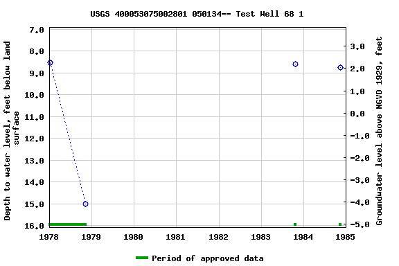 Graph of groundwater level data at USGS 400053075002801 050134-- Test Well 68 1