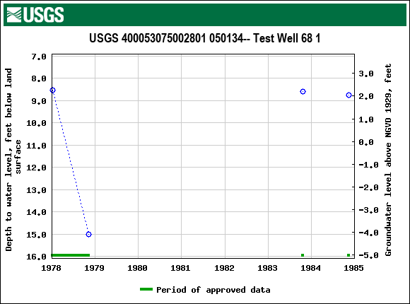 Graph of groundwater level data at USGS 400053075002801 050134-- Test Well 68 1