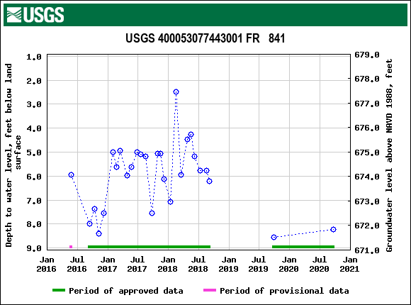 Graph of groundwater level data at USGS 400053077443001 FR   841