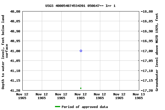 Graph of groundwater level data at USGS 400054074534201 050647-- Irr 1