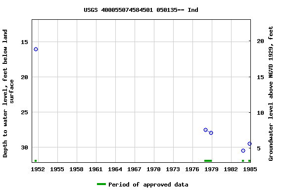 Graph of groundwater level data at USGS 400055074584501 050135-- Ind