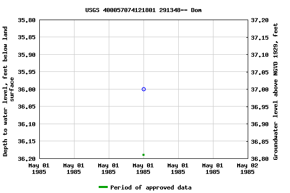 Graph of groundwater level data at USGS 400057074121801 291348-- Dom