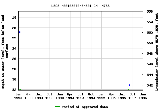 Graph of groundwater level data at USGS 400103075484601 CH  4766