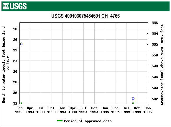 Graph of groundwater level data at USGS 400103075484601 CH  4766