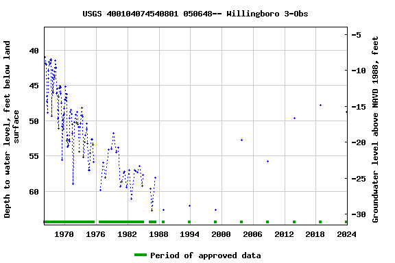 Graph of groundwater level data at USGS 400104074540801 050648-- Willingboro 3-Obs