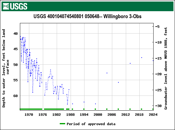 Graph of groundwater level data at USGS 400104074540801 050648-- Willingboro 3-Obs