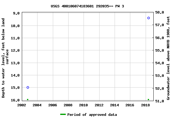 Graph of groundwater level data at USGS 400106074183601 292035-- PW 3