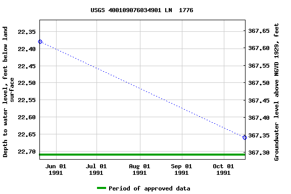 Graph of groundwater level data at USGS 400109076034901 LN  1776