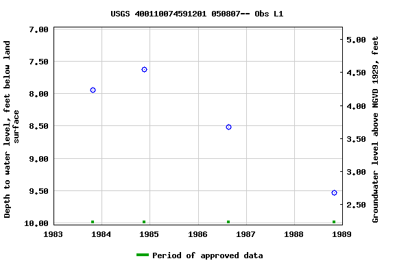 Graph of groundwater level data at USGS 400110074591201 050807-- Obs L1