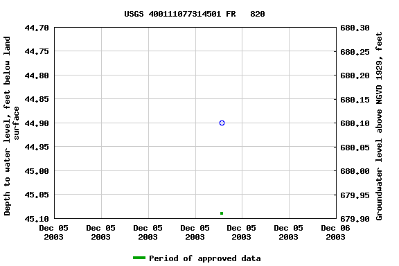 Graph of groundwater level data at USGS 400111077314501 FR   820