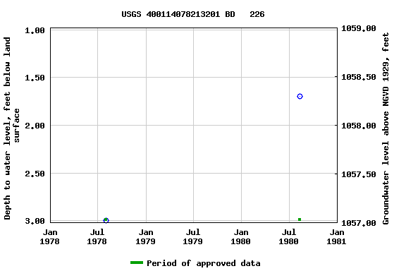 Graph of groundwater level data at USGS 400114078213201 BD   226