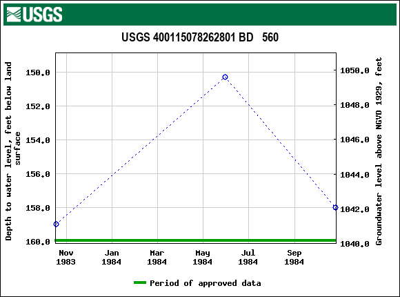 Graph of groundwater level data at USGS 400115078262801 BD   560