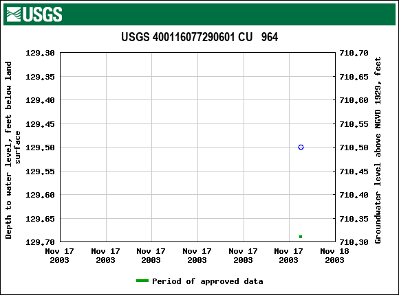 Graph of groundwater level data at USGS 400116077290601 CU   964