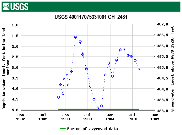 Graph of groundwater level data at USGS 400117075331001 CH  2481