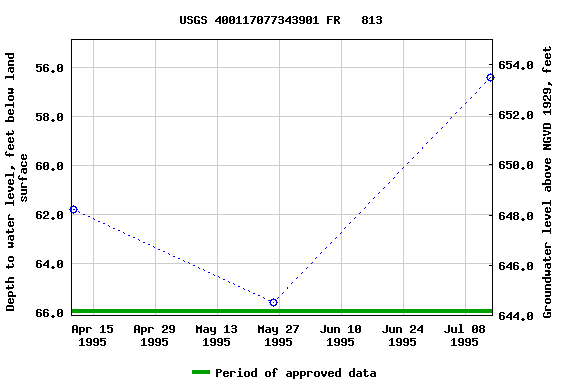 Graph of groundwater level data at USGS 400117077343901 FR   813