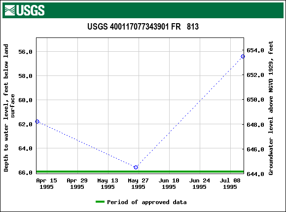 Graph of groundwater level data at USGS 400117077343901 FR   813