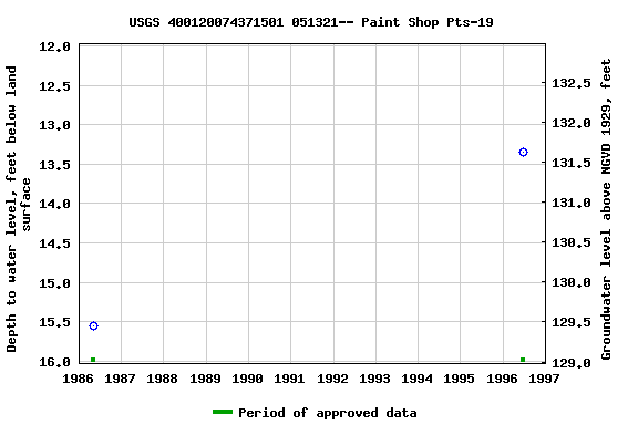 Graph of groundwater level data at USGS 400120074371501 051321-- Paint Shop Pts-19