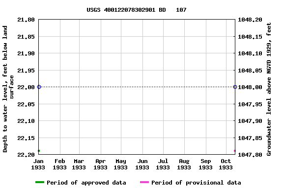 Graph of groundwater level data at USGS 400122078302901 BD   107