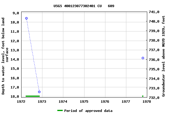 Graph of groundwater level data at USGS 400123077302401 CU   609