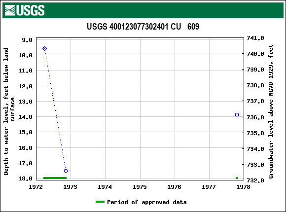 Graph of groundwater level data at USGS 400123077302401 CU   609