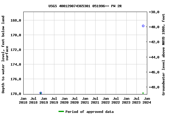 Graph of groundwater level data at USGS 400129074365301 051996-- PW 2R