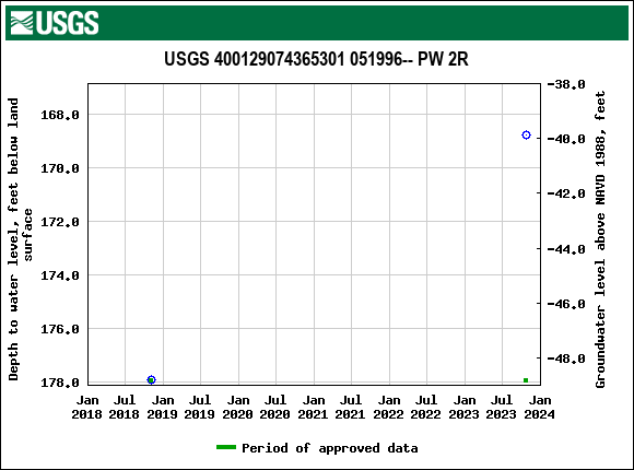 Graph of groundwater level data at USGS 400129074365301 051996-- PW 2R