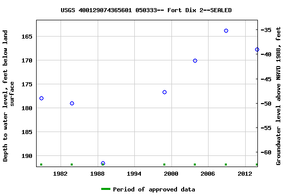 Graph of groundwater level data at USGS 400129074365601 050333-- Fort Dix 2--SEALED